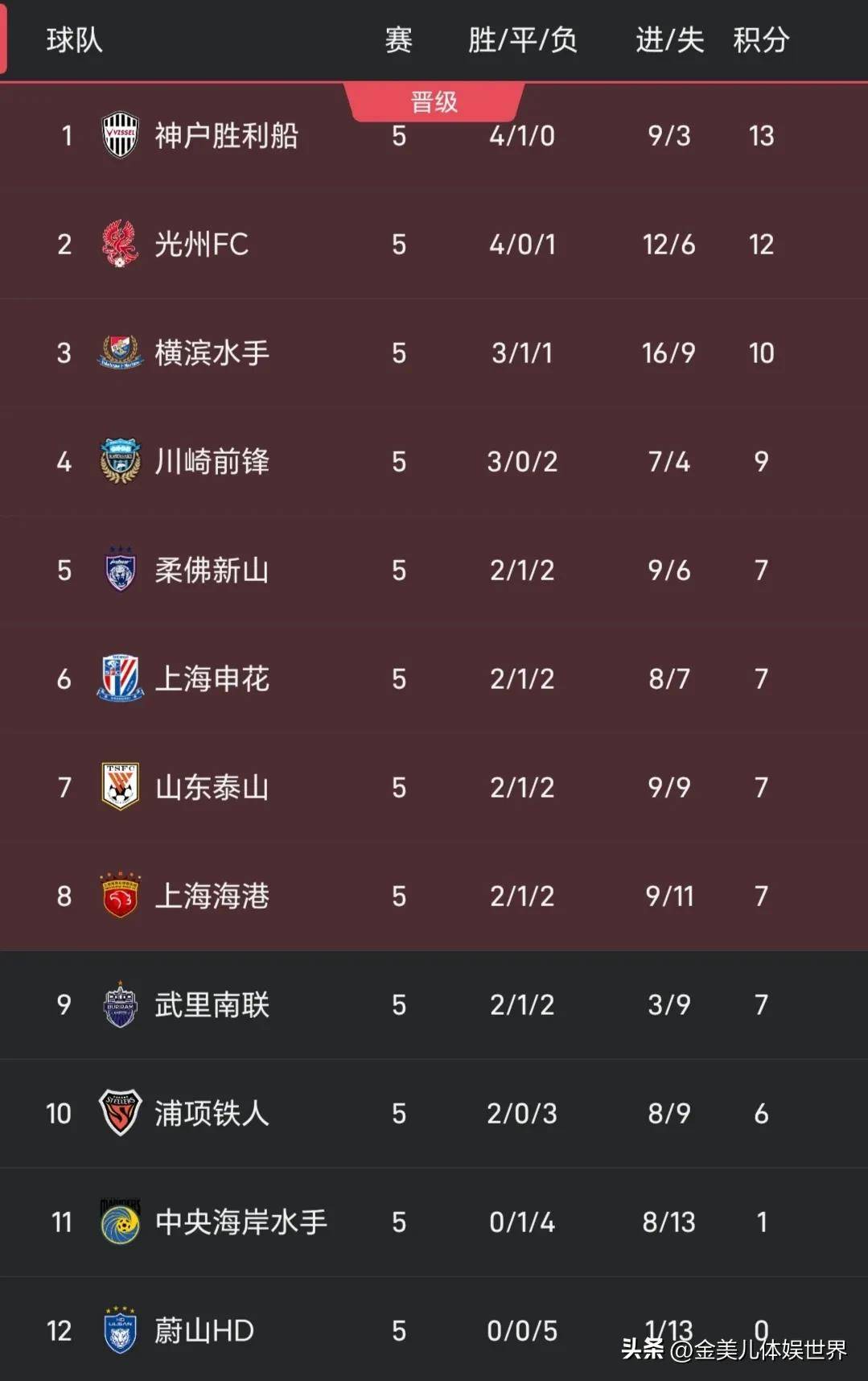 关于绿城半场收获两球，主场胜利稳居中游的信息